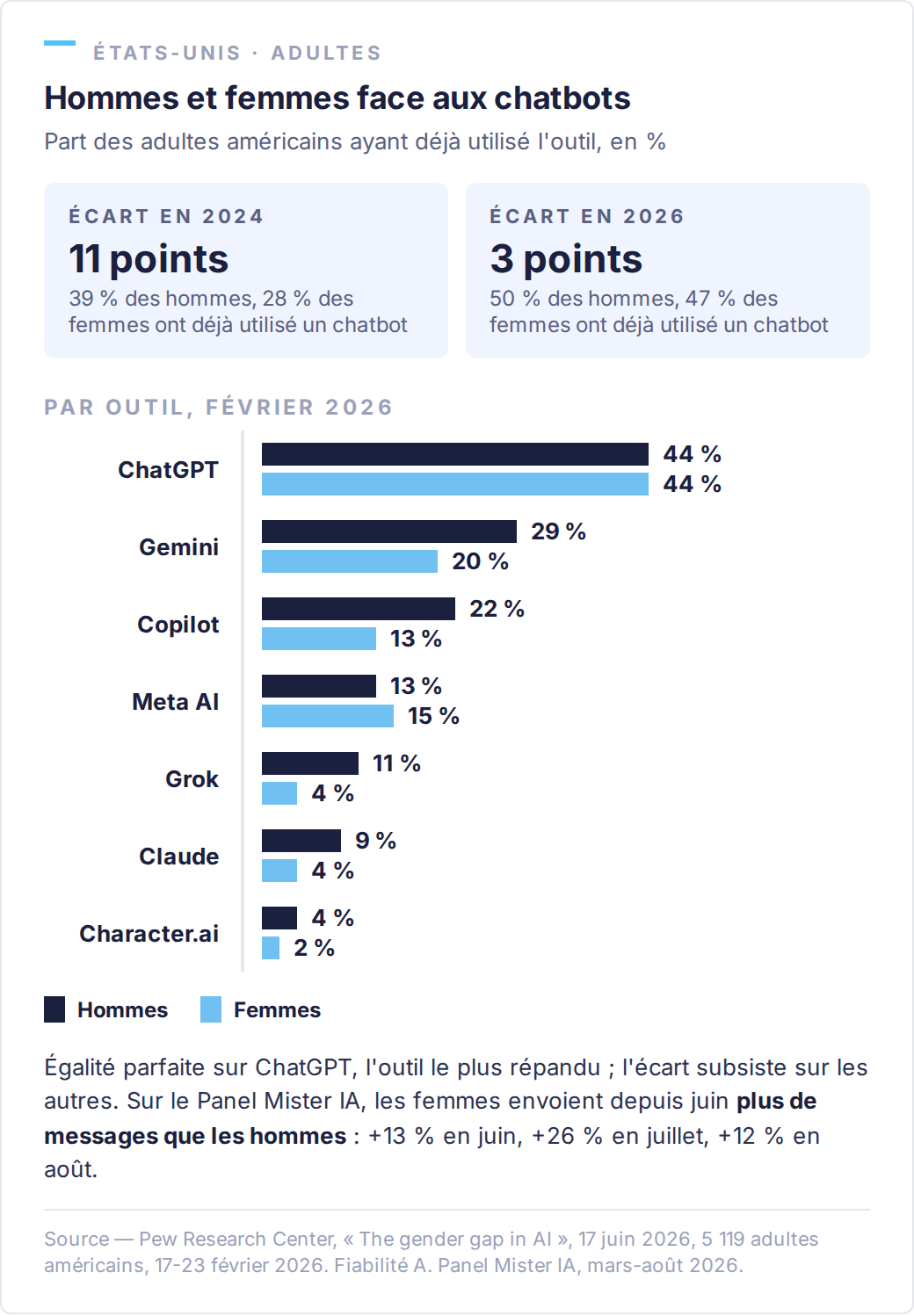 Part des adultes américains ayant déjà utilisé chaque chatbot, hommes et femmes, février 2026 : ChatGPT 44 % et 44 %, Gemini 29 % et 20 %, Copilot 22 % et 13 %, Meta AI 13 % et 15 %, Grok 11 % et 4 %, Claude 9 % et 4 %, Character.ai 4 % et 2 %